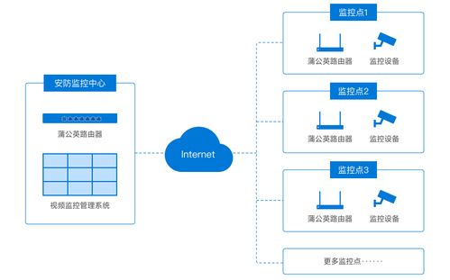 蒲公英智能組網(wǎng) 高效搭建家裝施工現(xiàn)場監(jiān)控體系，告別“頭禿”困擾