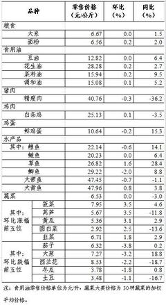 上周36個大中城市食用農產品零售情況 新鮮水果市場穩健，季節性品種引領消費
